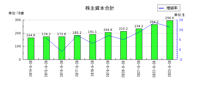 浜松ホトニクスの株主資本合計の推移