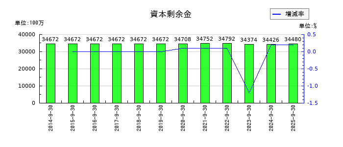 浜松ホトニクスの資本剰余金の推移