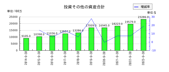 浜松ホトニクスの投資その他の資産合計の推移