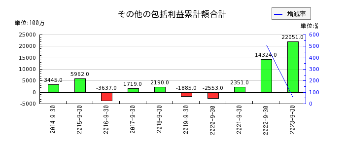 浜松ホトニクスのその他の包括利益累計額合計の推移
