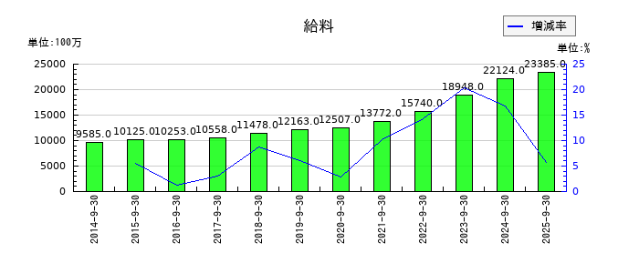 浜松ホトニクスの給料の推移