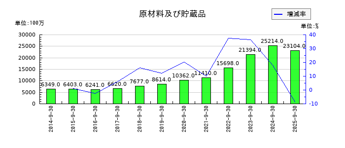 浜松ホトニクスの原材料及び貯蔵品の推移
