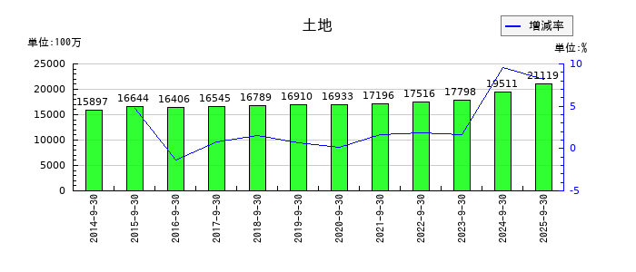 浜松ホトニクスの土地の推移