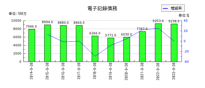 浜松ホトニクスの電子記録債務の推移