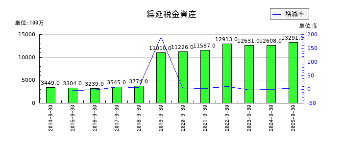 浜松ホトニクスの繰延税金資産の推移