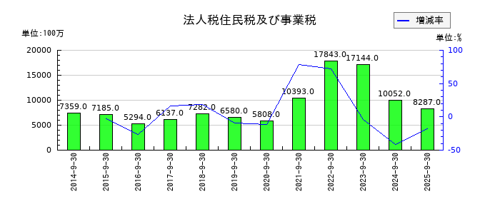 浜松ホトニクスの法人税住民税及び事業税の推移
