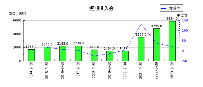 浜松ホトニクスの短期借入金の推移