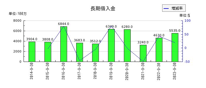 浜松ホトニクスの長期借入金の推移