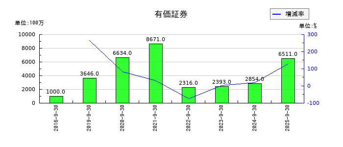 浜松ホトニクスの有価証券の推移