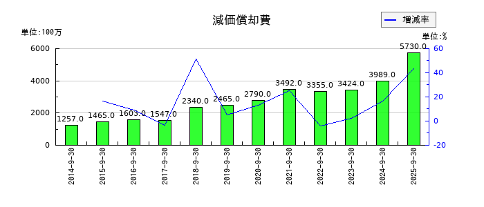浜松ホトニクスの減価償却費の推移