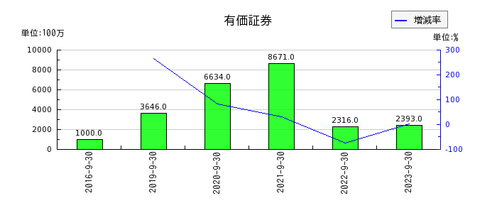 浜松ホトニクスの有価証券の推移