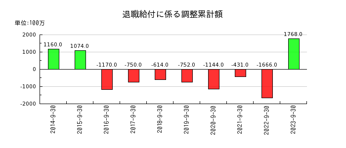 浜松ホトニクスの退職給付に係る調整累計額の推移