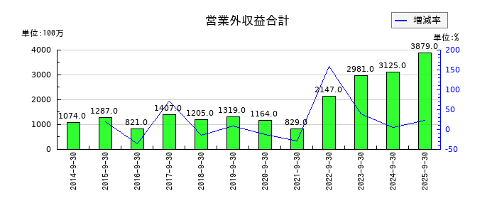 浜松ホトニクスの営業外収益合計の推移
