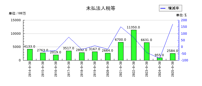 浜松ホトニクスの未払法人税等の推移