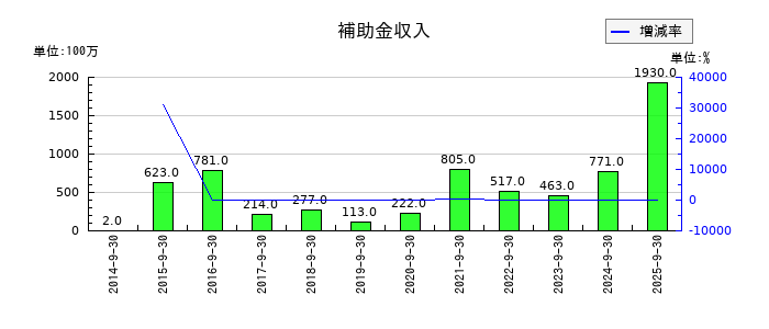 浜松ホトニクスの補助金収入の推移