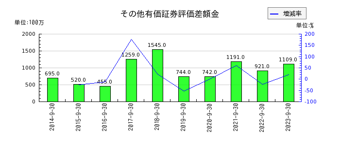 浜松ホトニクスのその他有価証券評価差額金の推移