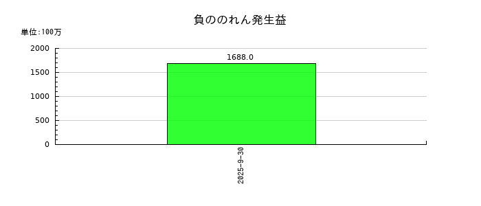 浜松ホトニクスの負ののれん発生益の推移