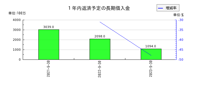 浜松ホトニクスの１年内返済予定の長期借入金の推移