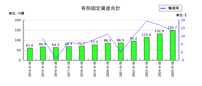 浜松ホトニクスの有形固定資産合計の推移