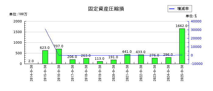 浜松ホトニクスの固定資産圧縮損の推移