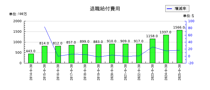 浜松ホトニクスの退職給付費用の推移