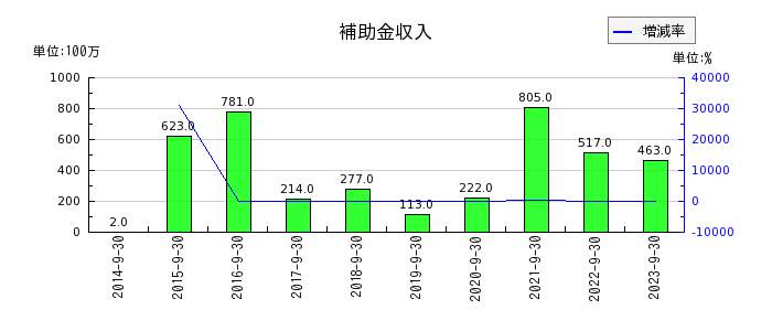 浜松ホトニクスの補助金収入の推移