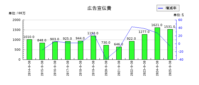 浜松ホトニクスの広告宣伝費の推移
