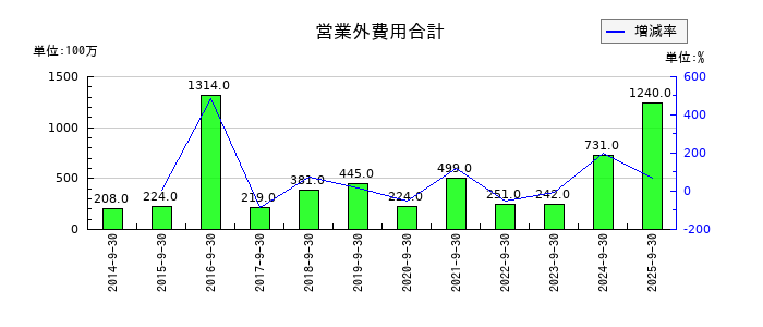 浜松ホトニクスの営業外費用合計の推移