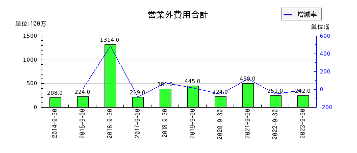 浜松ホトニクスの営業外費用合計の推移