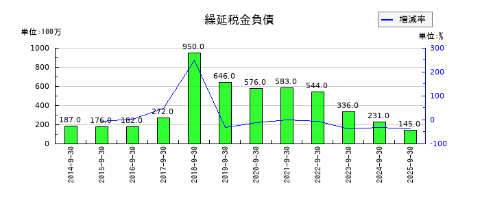 浜松ホトニクスの繰延税金負債の推移