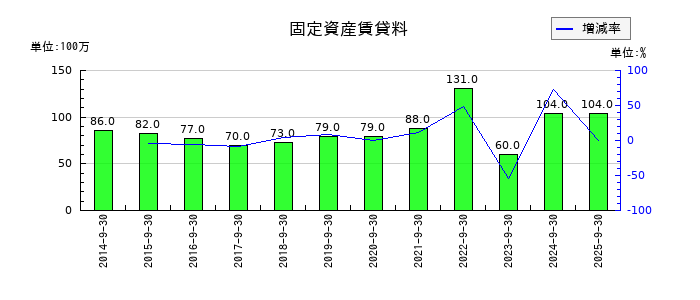 浜松ホトニクスの固定資産賃貸料の推移