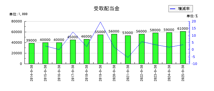 浜松ホトニクスの受取配当金の推移