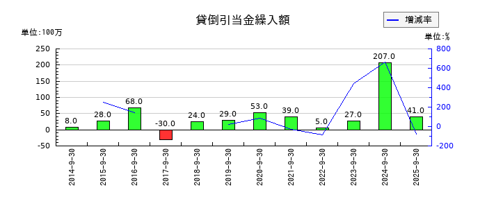 浜松ホトニクスの貸倒引当金繰入額の推移