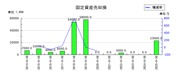 浜松ホトニクスの固定資産売却損の推移