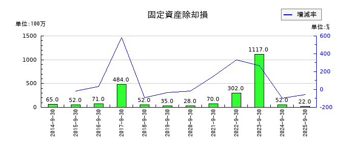 浜松ホトニクスの固定資産除却損の推移