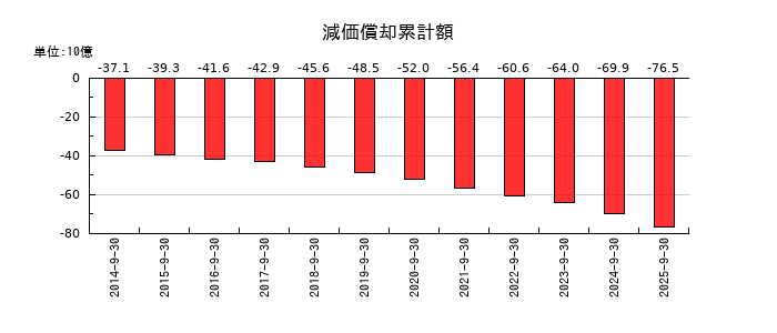 浜松ホトニクスの減価償却累計額の推移