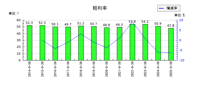 浜松ホトニクスの粗利率の推移
