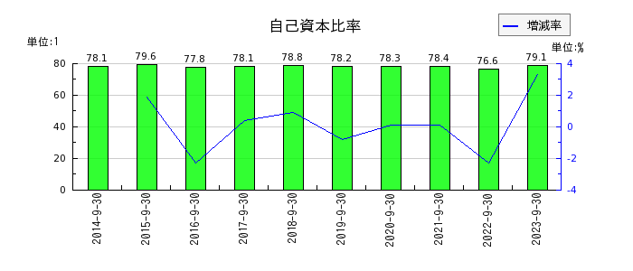 浜松ホトニクスの自己資本比率の推移