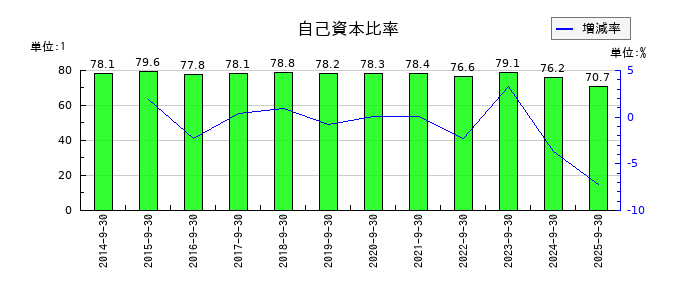 浜松ホトニクスの自己資本比率の推移