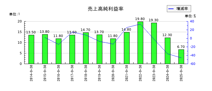 浜松ホトニクスの売上高純利益率の推移