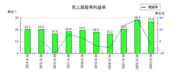 浜松ホトニクスの売上高経常利益率の推移