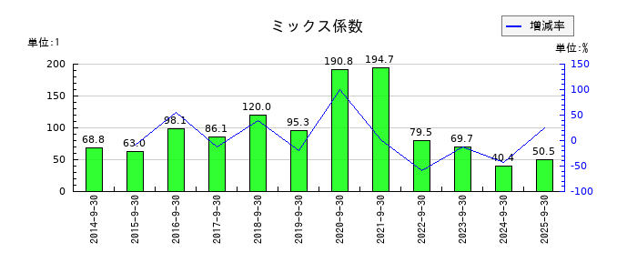 浜松ホトニクスのミックス係数の推移