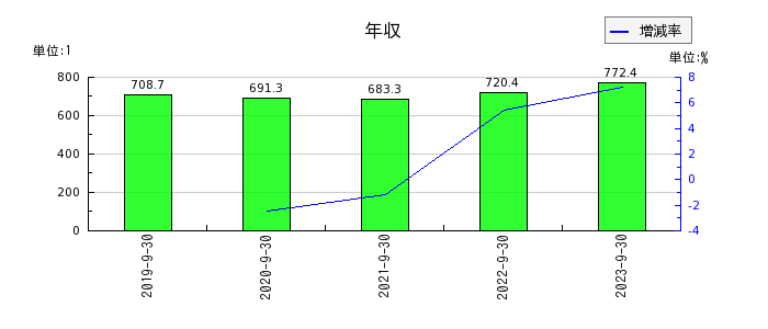 浜松ホトニクスの年収の推移