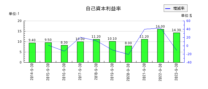 浜松ホトニクスの自己資本利益率の推移