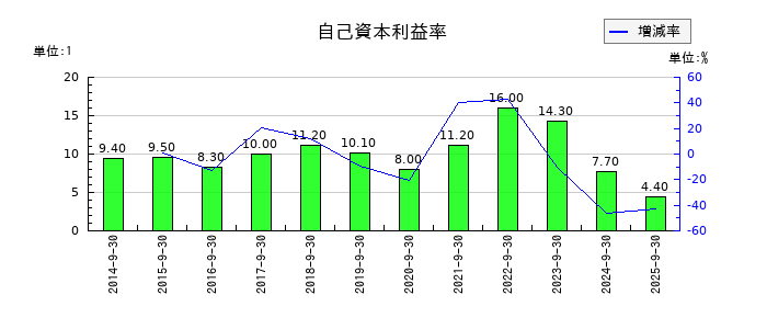 浜松ホトニクスの自己資本利益率の推移