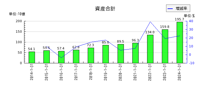 三井ハイテックの資産合計の推移