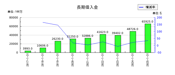 三井ハイテックの長期借入金の推移
