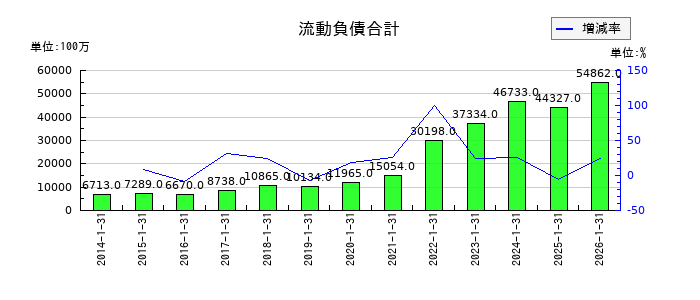 三井ハイテックの流動負債合計の推移