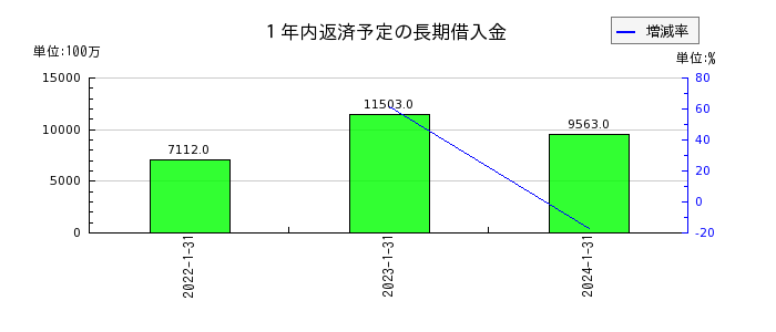 三井ハイテックの１年内返済予定の長期借入金の推移
