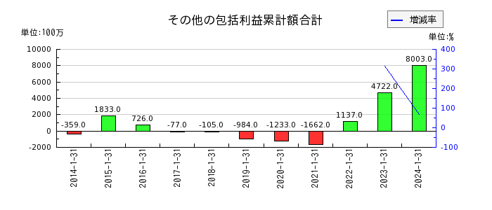 三井ハイテックのその他の包括利益累計額合計の推移
